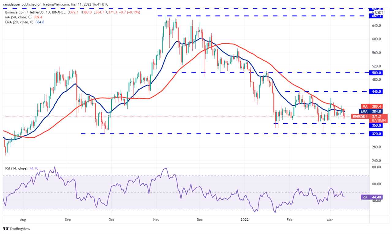 Price analysis 3/11: BTC, ETH, BNB, XRP, LUNA, SOL, ADA, AVAX, DOT, DOGE