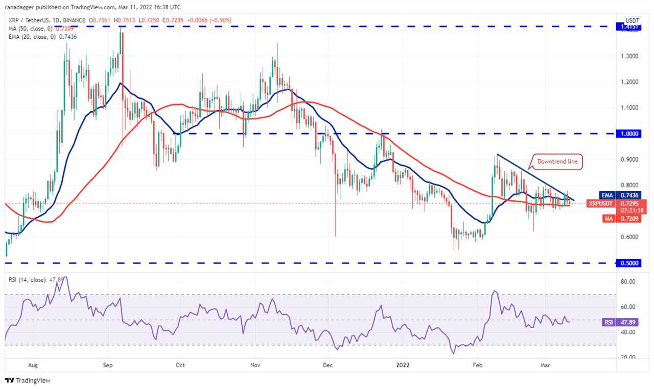 Price analysis 3/11: BTC, ETH, BNB, XRP, LUNA, SOL, ADA, AVAX, DOT, DOGE