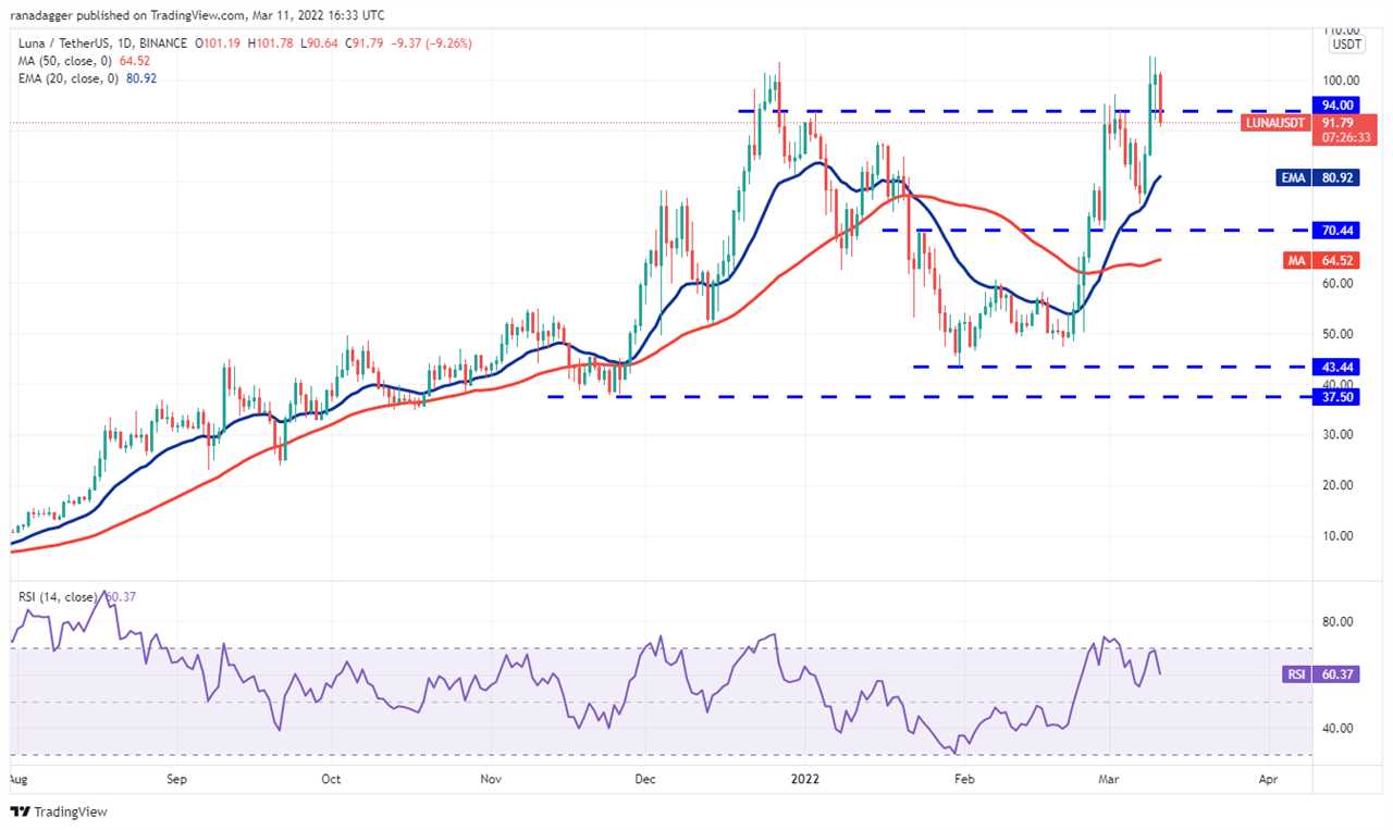 Price analysis 3/11: BTC, ETH, BNB, XRP, LUNA, SOL, ADA, AVAX, DOT, DOGE