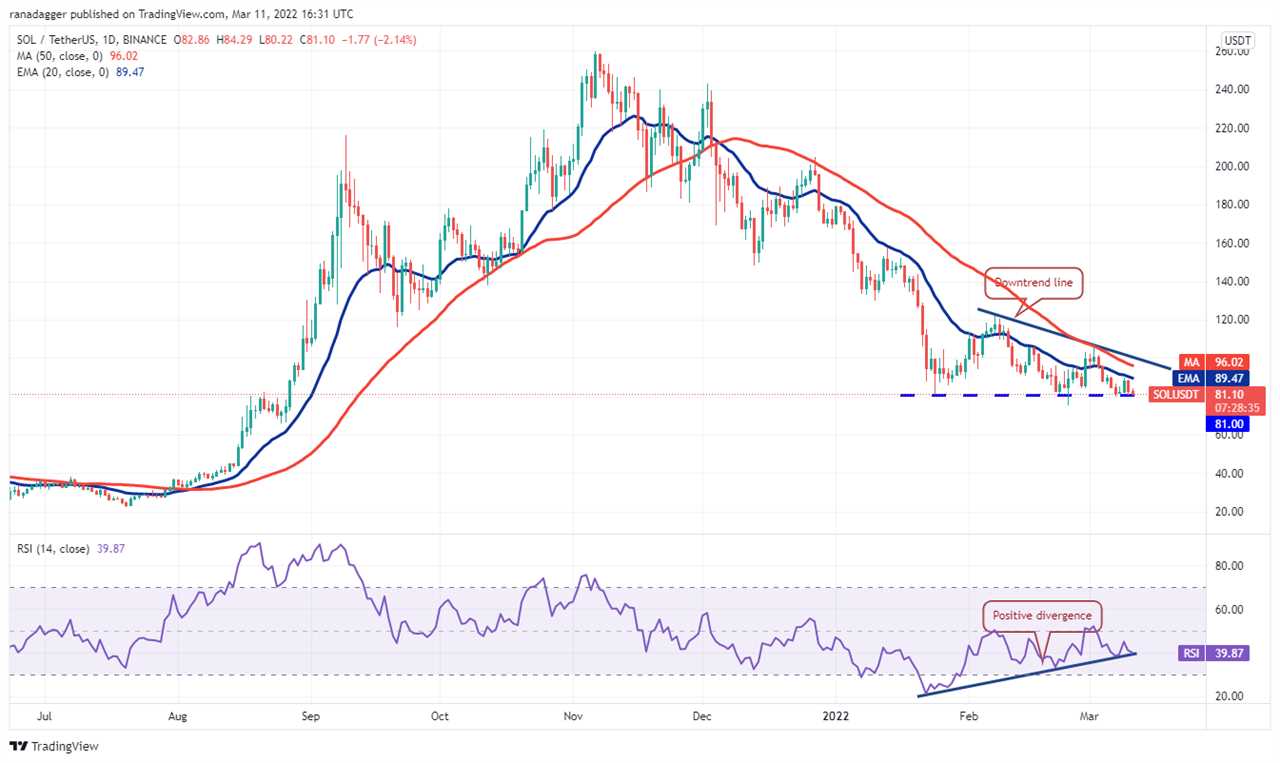 Price analysis 3/11: BTC, ETH, BNB, XRP, LUNA, SOL, ADA, AVAX, DOT, DOGE