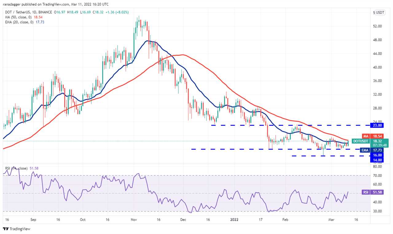 Price analysis 3/11: BTC, ETH, BNB, XRP, LUNA, SOL, ADA, AVAX, DOT, DOGE