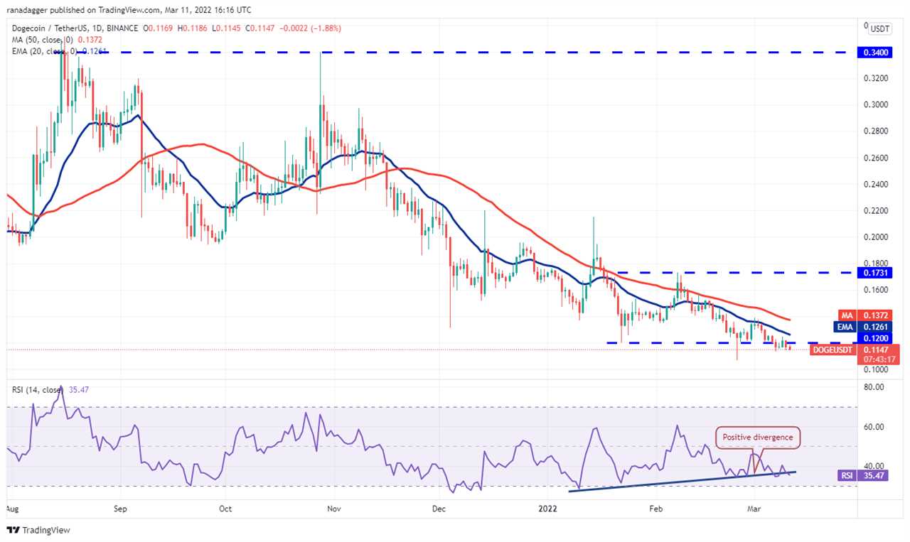 Price analysis 3/11: BTC, ETH, BNB, XRP, LUNA, SOL, ADA, AVAX, DOT, DOGE