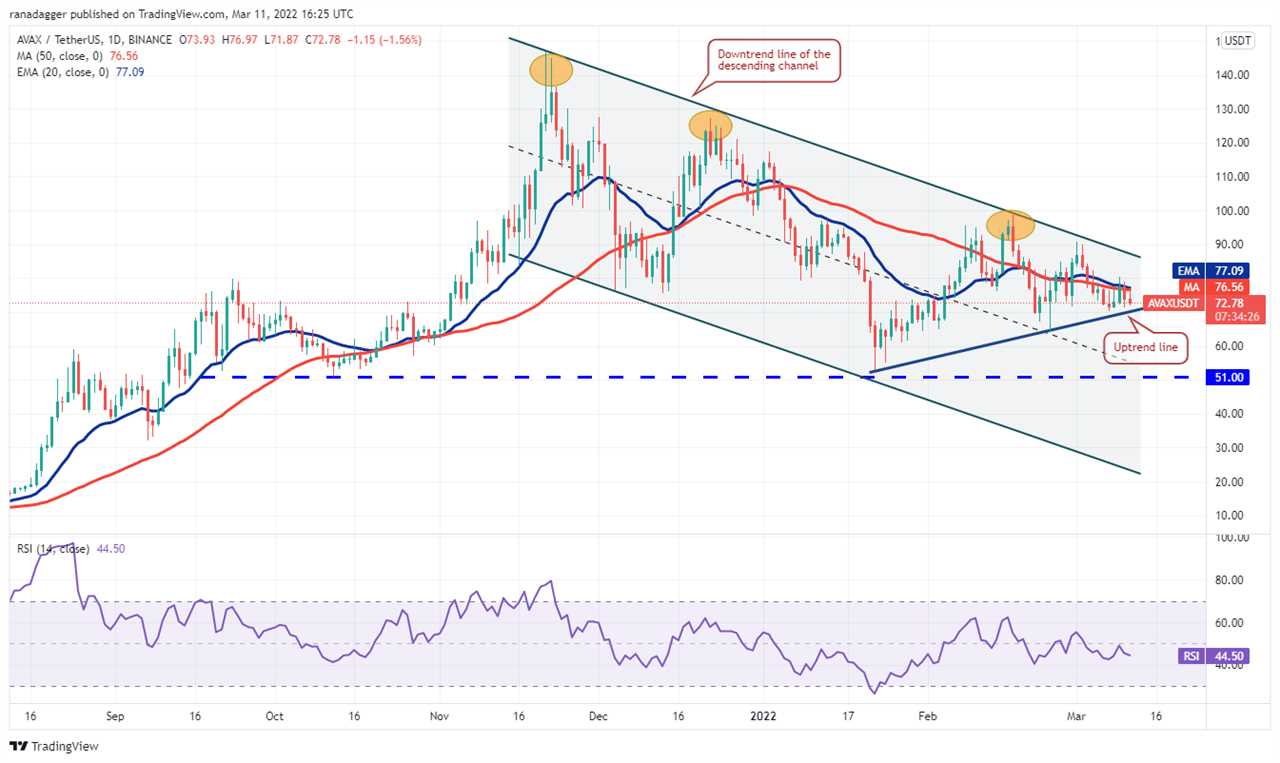 Price analysis 3/11: BTC, ETH, BNB, XRP, LUNA, SOL, ADA, AVAX, DOT, DOGE