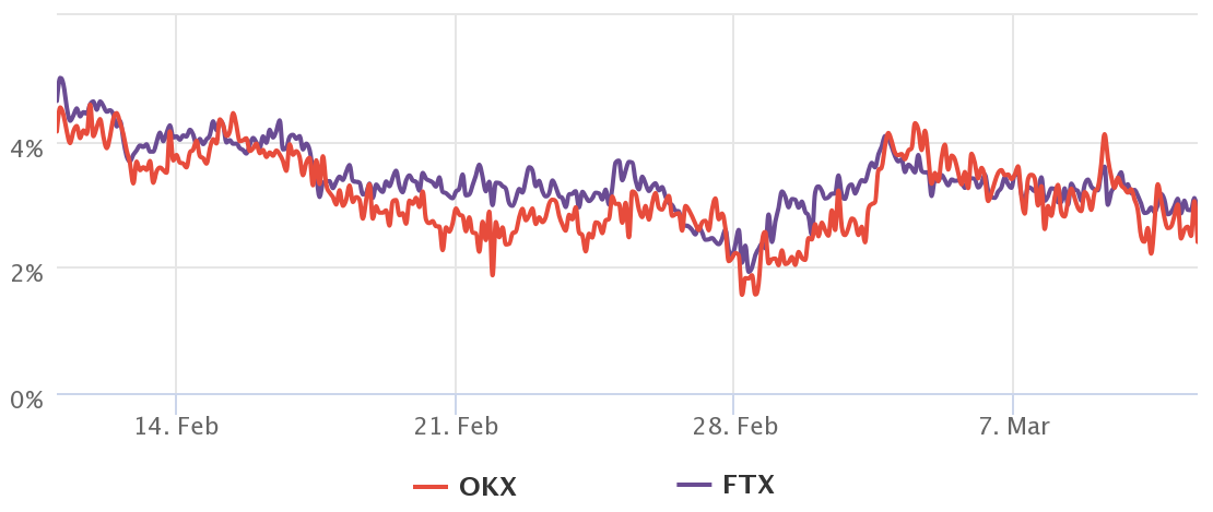 Bitcoin derivatives metrics reflect traders’ neutral sentiment, but anything can happen