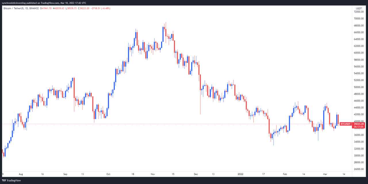 $40K Bitcoin price is in reach, but analysts warn that a sweep of recent lows is likely