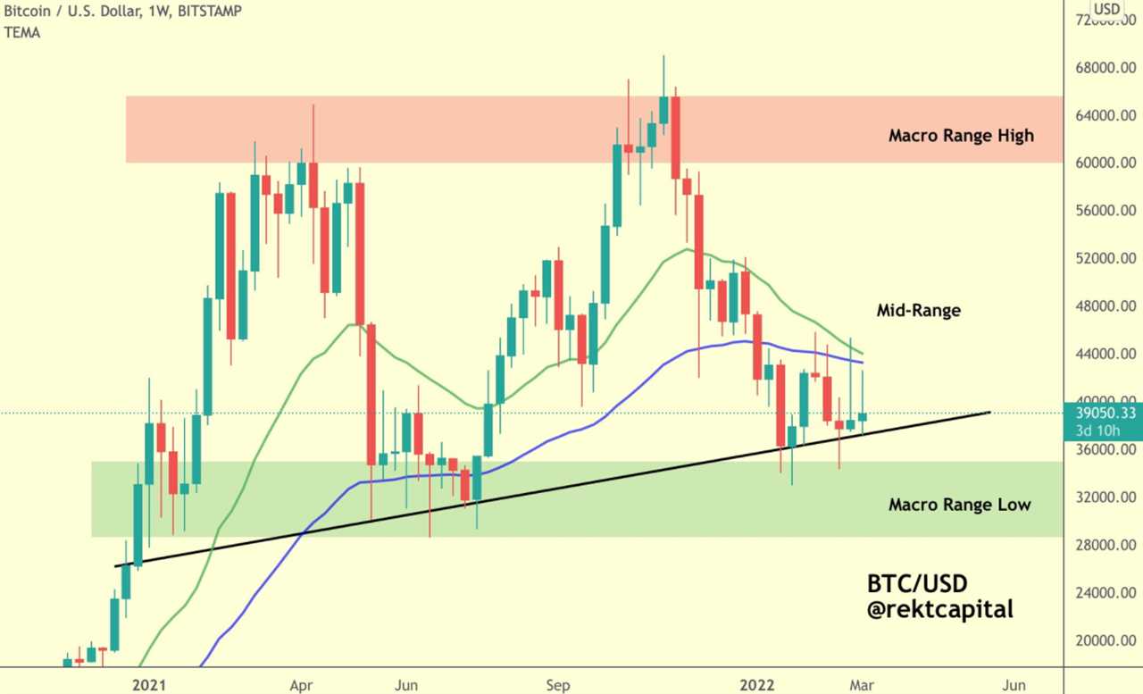 $40K Bitcoin price is in reach, but analysts warn that a sweep of recent lows is likely