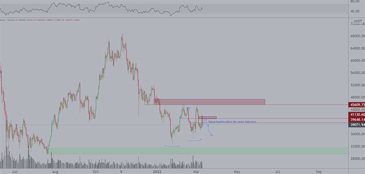 $40K Bitcoin price is in reach, but analysts warn that a sweep of recent lows is likely