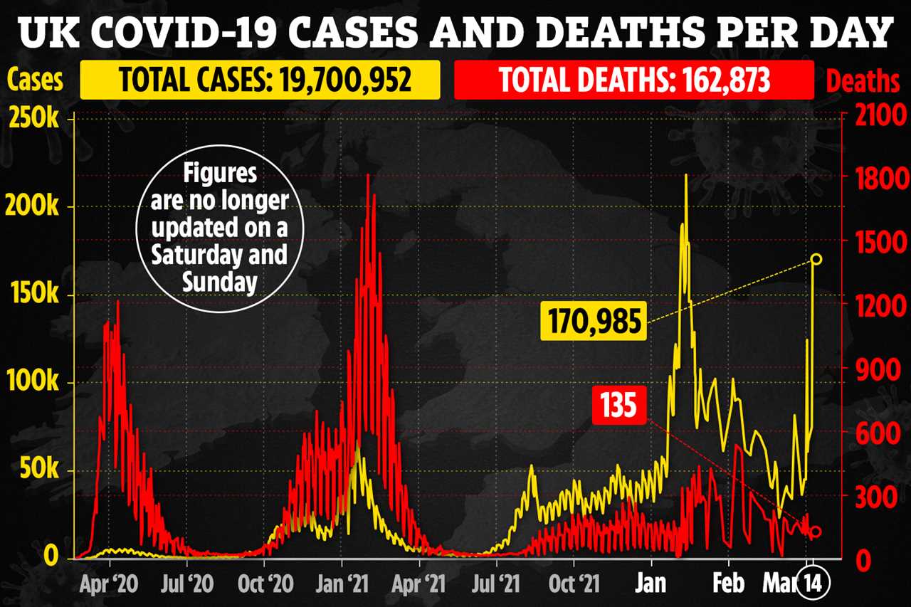 Covid cases up 170,985 in 3 days – as patients in English hospitals hits 10,000