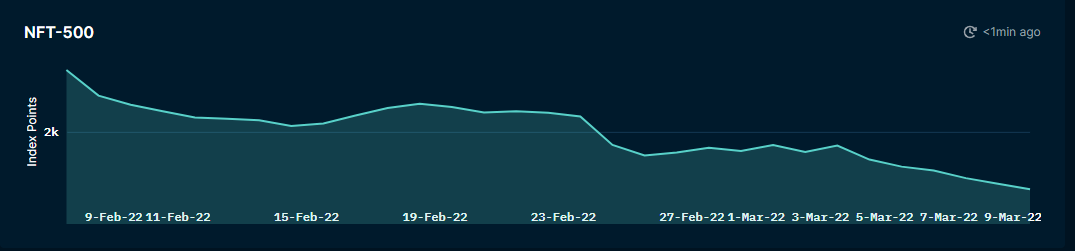 Nansen's indexes reveal insightful trends in the NFT space