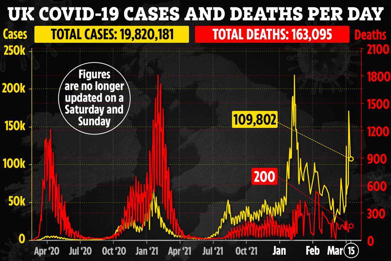 UK daily Covid cases rise by 77% in a week with 109,802 new infections and 13,548 patients in hospital