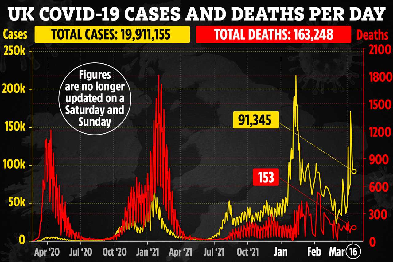 UK daily Covid cases up 36% on last week with 91,345 new infections and 14,078 in hospital