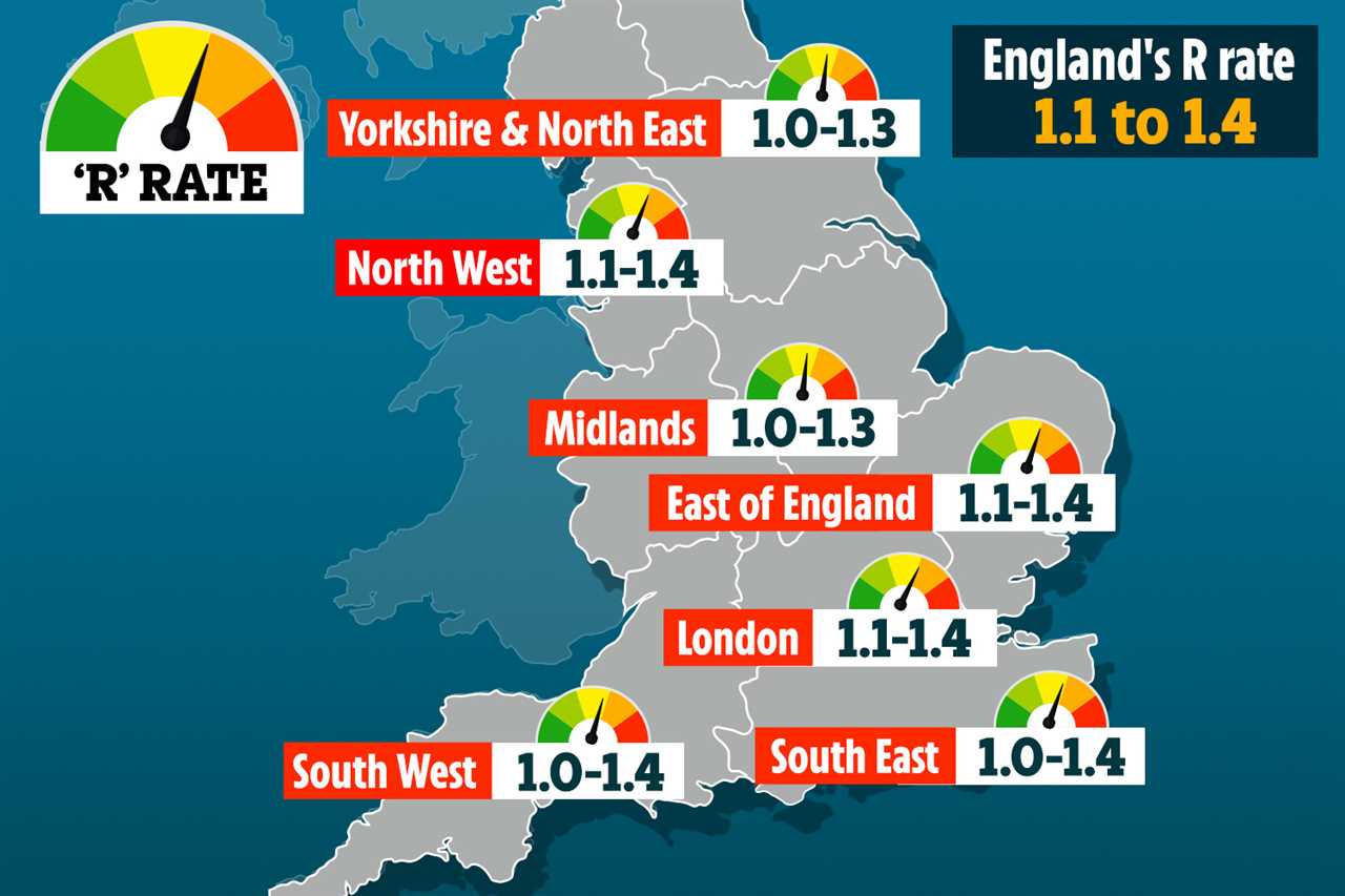 Covid R rate ‘as high as 1.4’ for the first time since January – as 1 in 20 infected