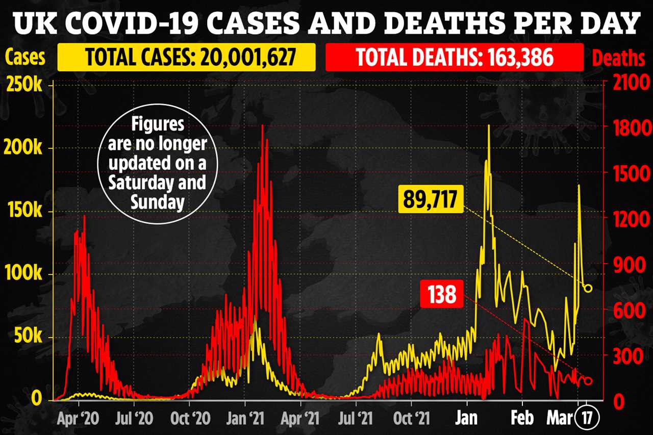 Covid R rate ‘as high as 1.4’ for the first time since January – as 1 in 20 infected