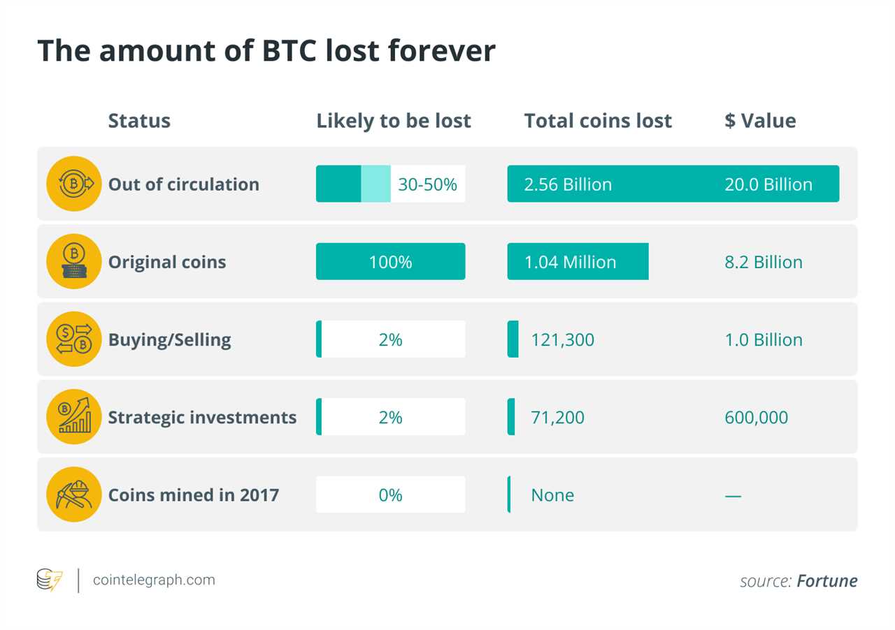 A detailed guide on how to lose all your Bitcoin investments