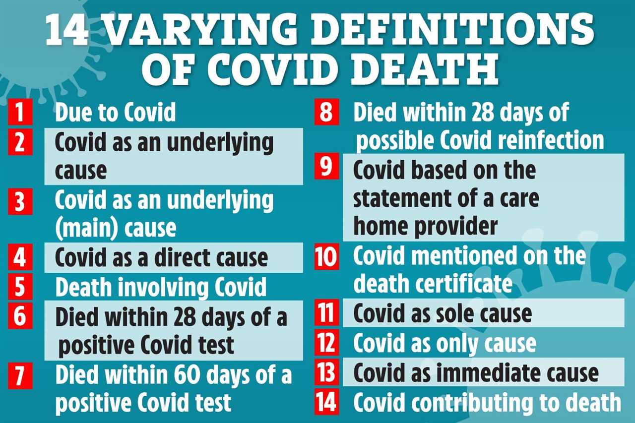 Covid death figures ‘may have been completely wrong due to poor statistics’