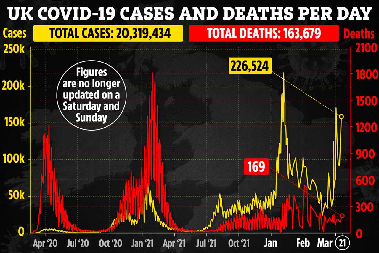 UK Covid cases up 226,524 in 3 days as Javid says ‘treat it like flu’