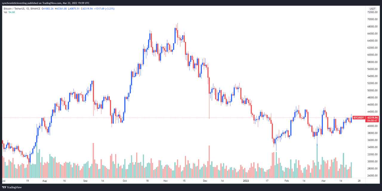 Bitcoin bulls take aim at $45K while some analysts warn of possible correction