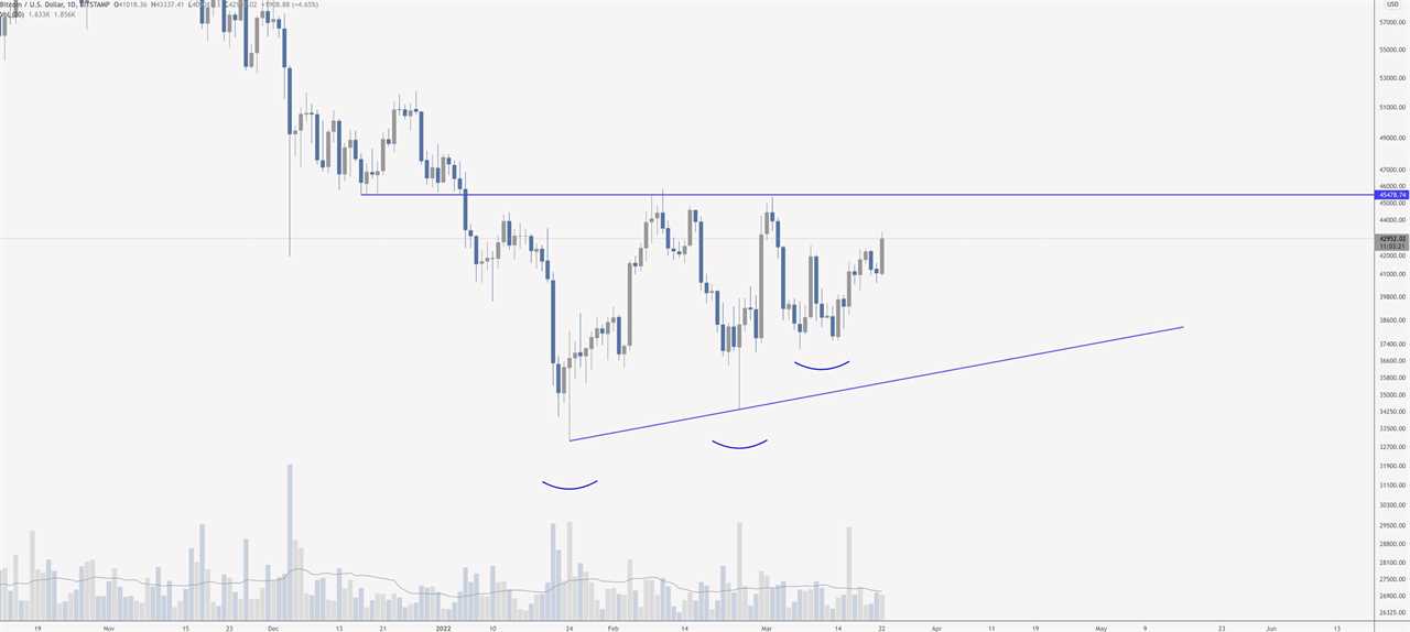 Bitcoin bulls take aim at $45K while some analysts warn of possible correction