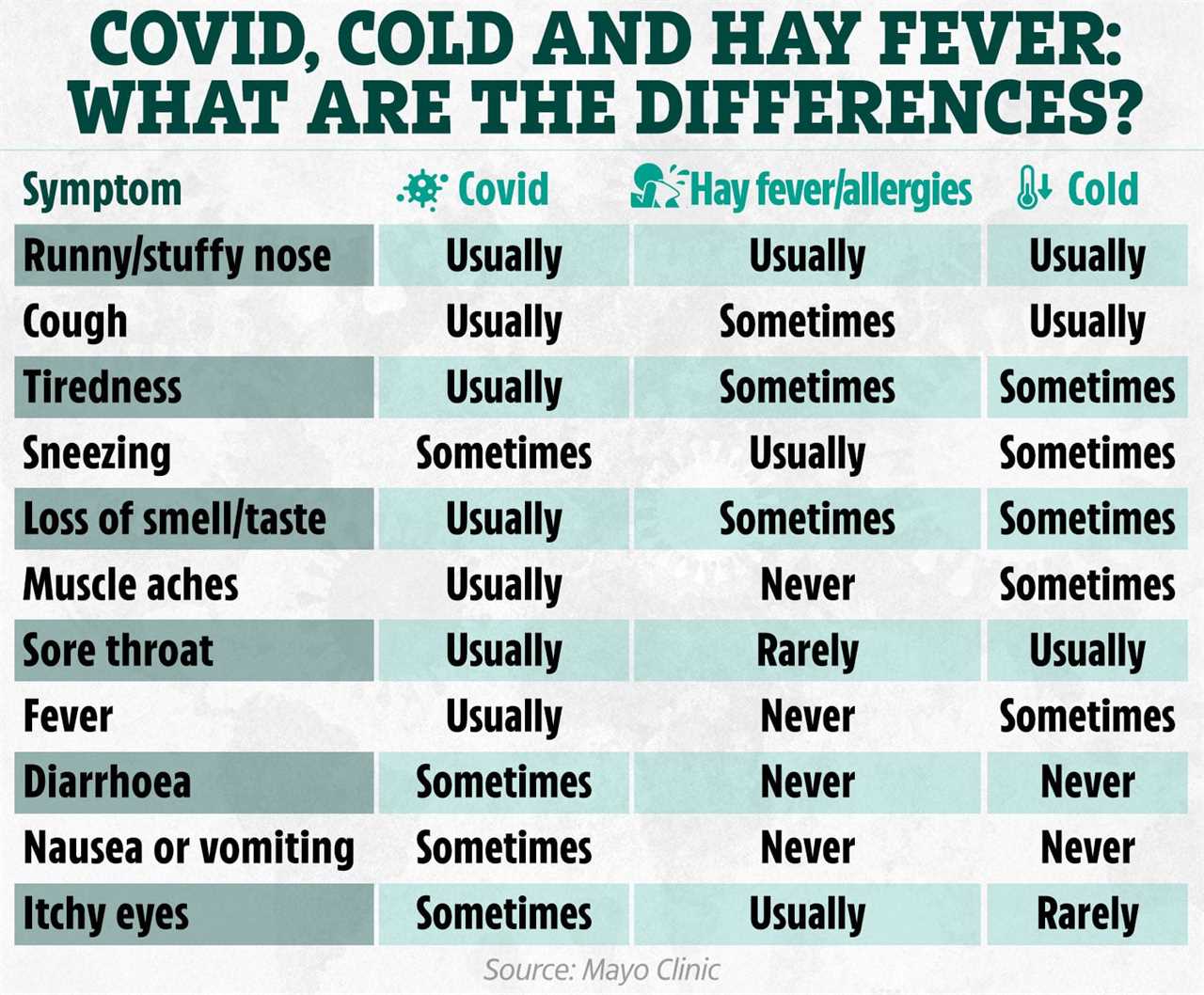 How to tell if you’ve got Omicron, a cold or hayfever as pollen bomb hits