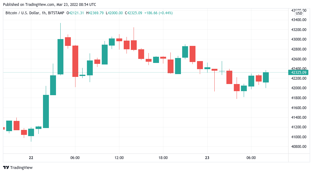 Bitcoin dips 3.6% from weekly highs — What are the key BTC price levels to watch?
