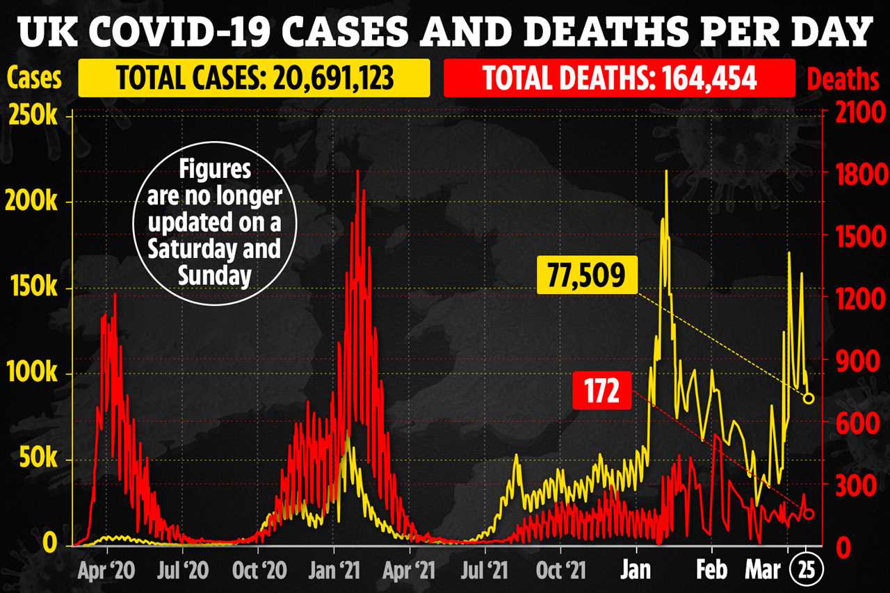 UK daily Covid cases fall with 77,509 new infections as R rate remains steady