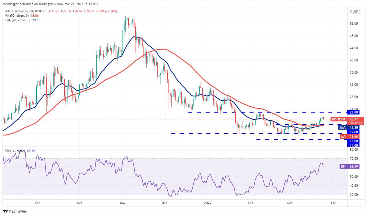 Price analysis 3/25: BTC, ETH, BNB, XRP, ADA, LUNA, SOL, AVAX, DOT, DOGE