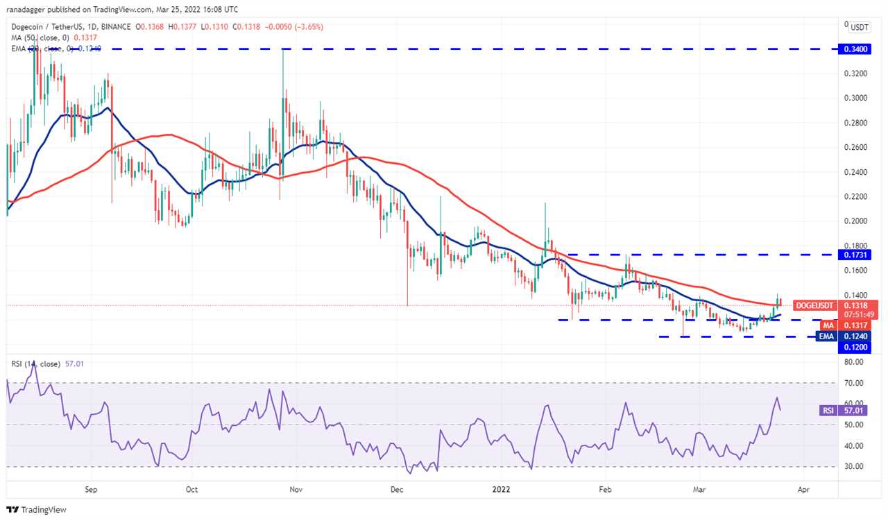 Price analysis 3/25: BTC, ETH, BNB, XRP, ADA, LUNA, SOL, AVAX, DOT, DOGE