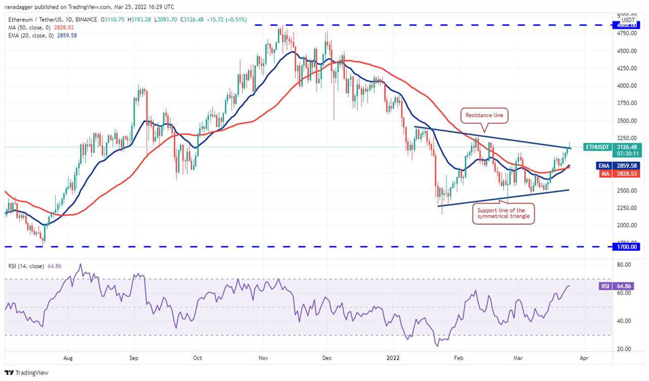 Price analysis 3/25: BTC, ETH, BNB, XRP, ADA, LUNA, SOL, AVAX, DOT, DOGE