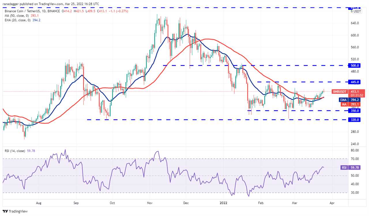 Price analysis 3/25: BTC, ETH, BNB, XRP, ADA, LUNA, SOL, AVAX, DOT, DOGE