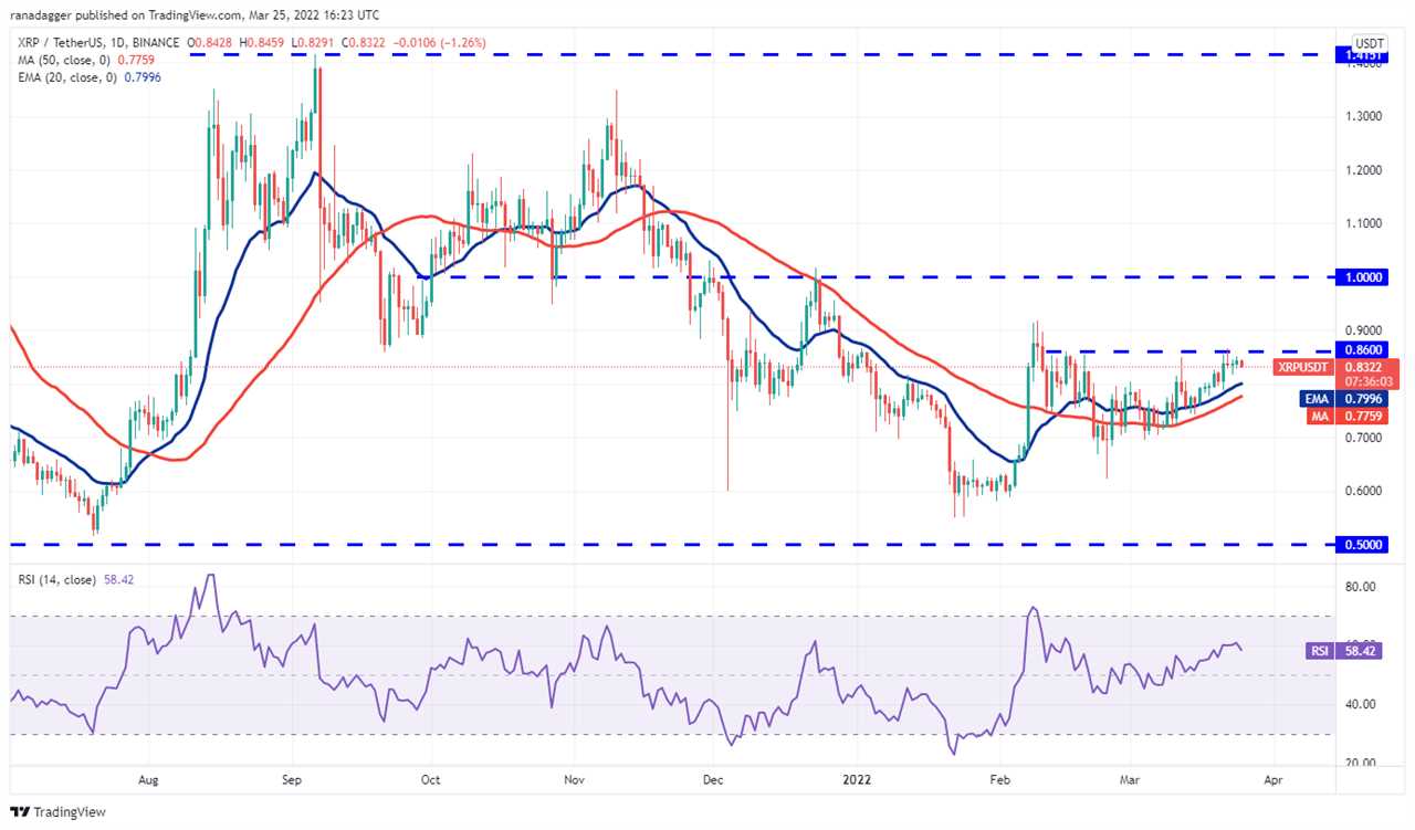 Price analysis 3/25: BTC, ETH, BNB, XRP, ADA, LUNA, SOL, AVAX, DOT, DOGE