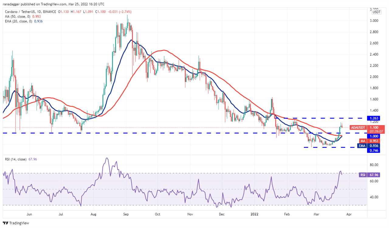 Price analysis 3/25: BTC, ETH, BNB, XRP, ADA, LUNA, SOL, AVAX, DOT, DOGE