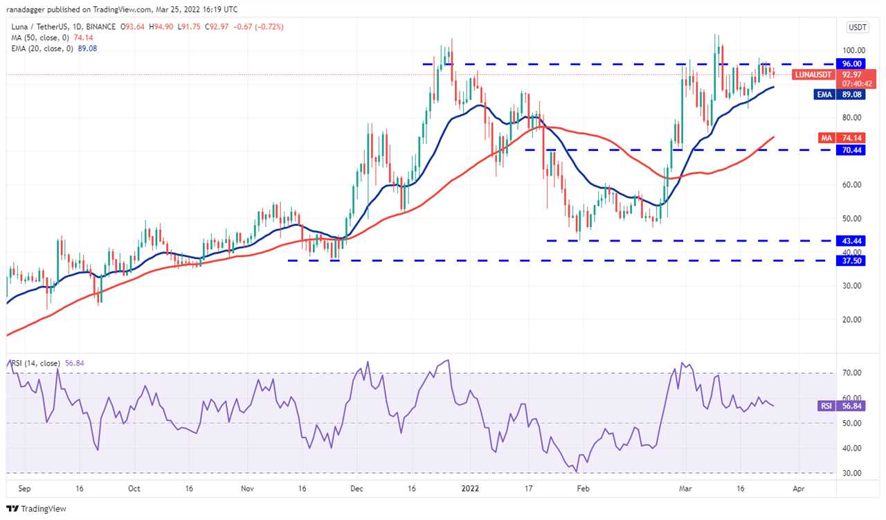 Price analysis 3/25: BTC, ETH, BNB, XRP, ADA, LUNA, SOL, AVAX, DOT, DOGE