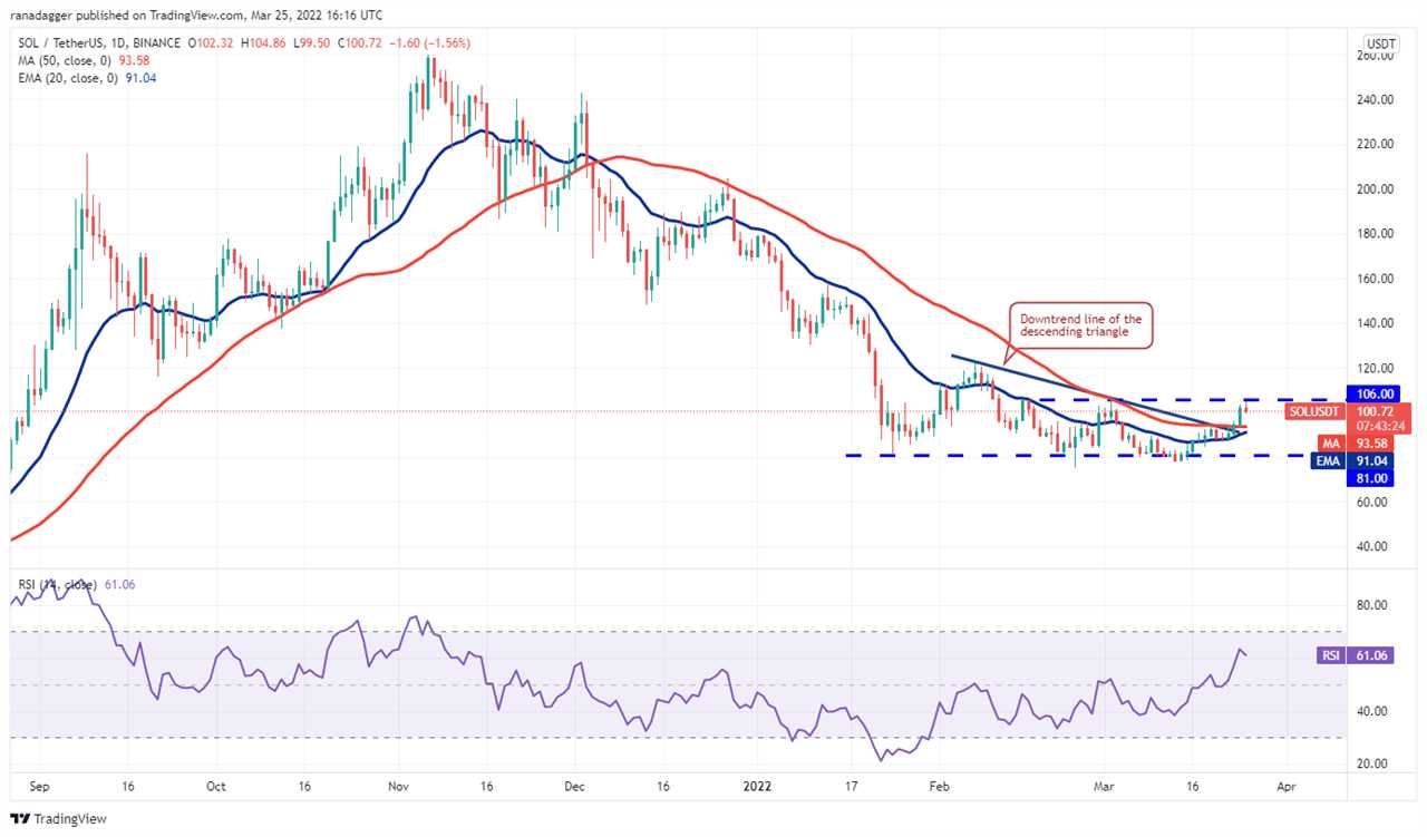 Price analysis 3/25: BTC, ETH, BNB, XRP, ADA, LUNA, SOL, AVAX, DOT, DOGE