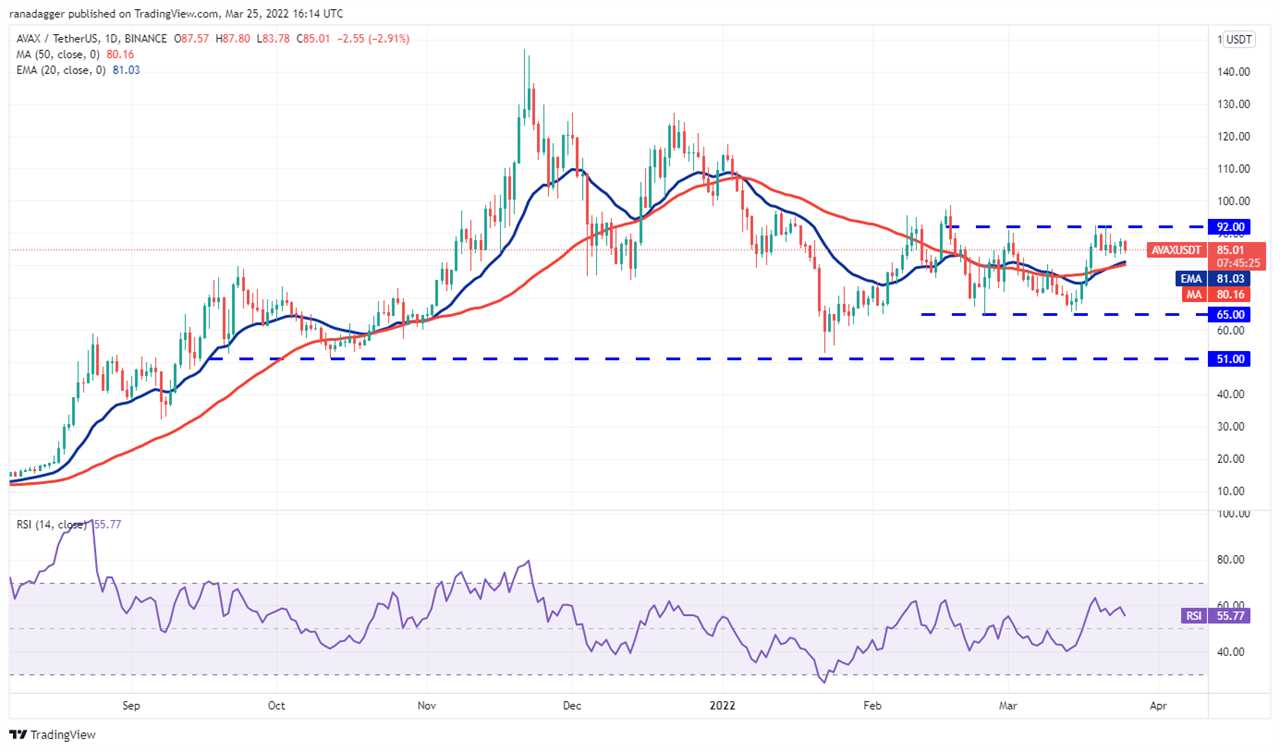 Price analysis 3/25: BTC, ETH, BNB, XRP, ADA, LUNA, SOL, AVAX, DOT, DOGE