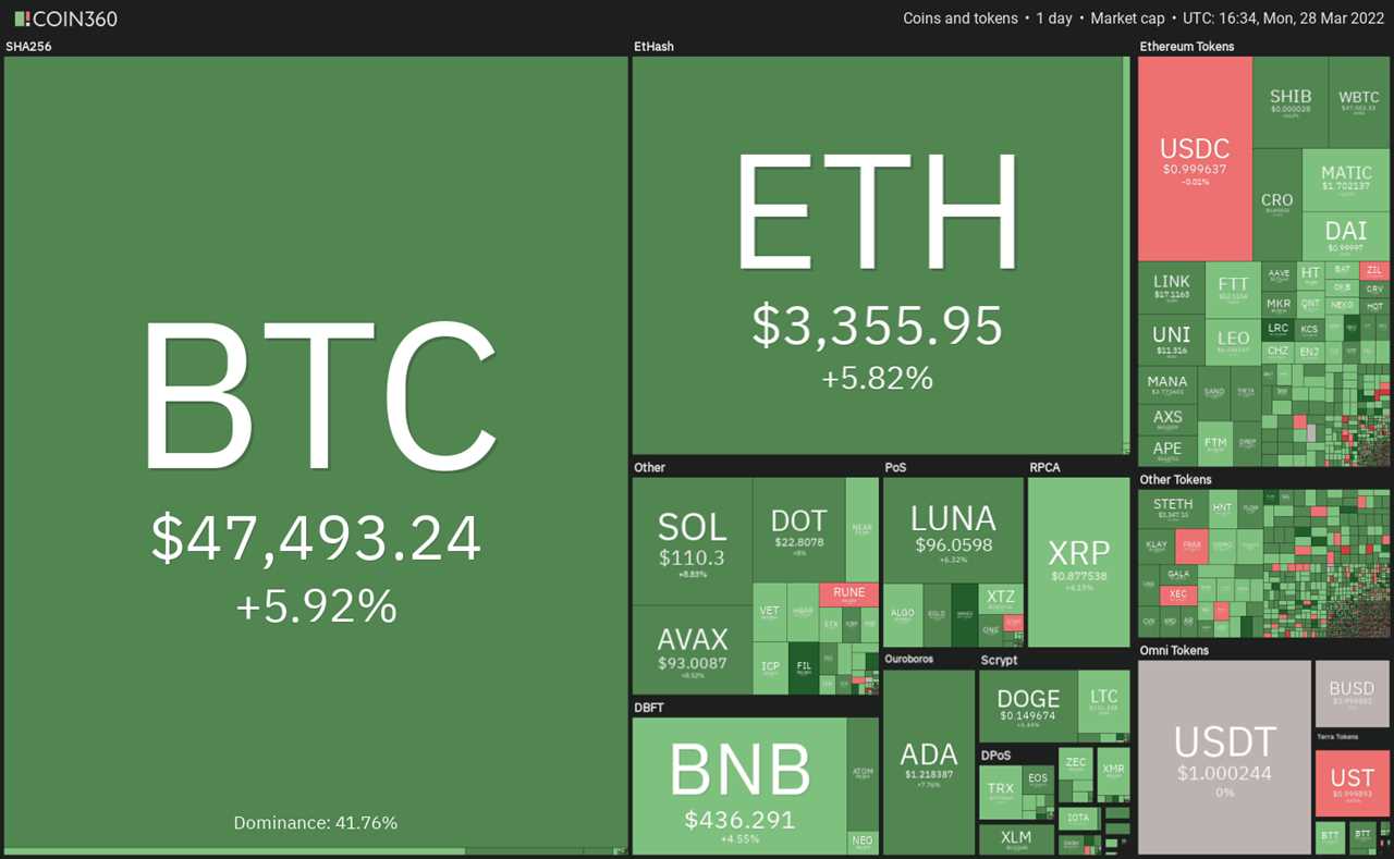 Price analysis 3/28: BTC, ETH, BNB, XRP, ADA, LUNA, SOL, AVAX, DOT, DOGE