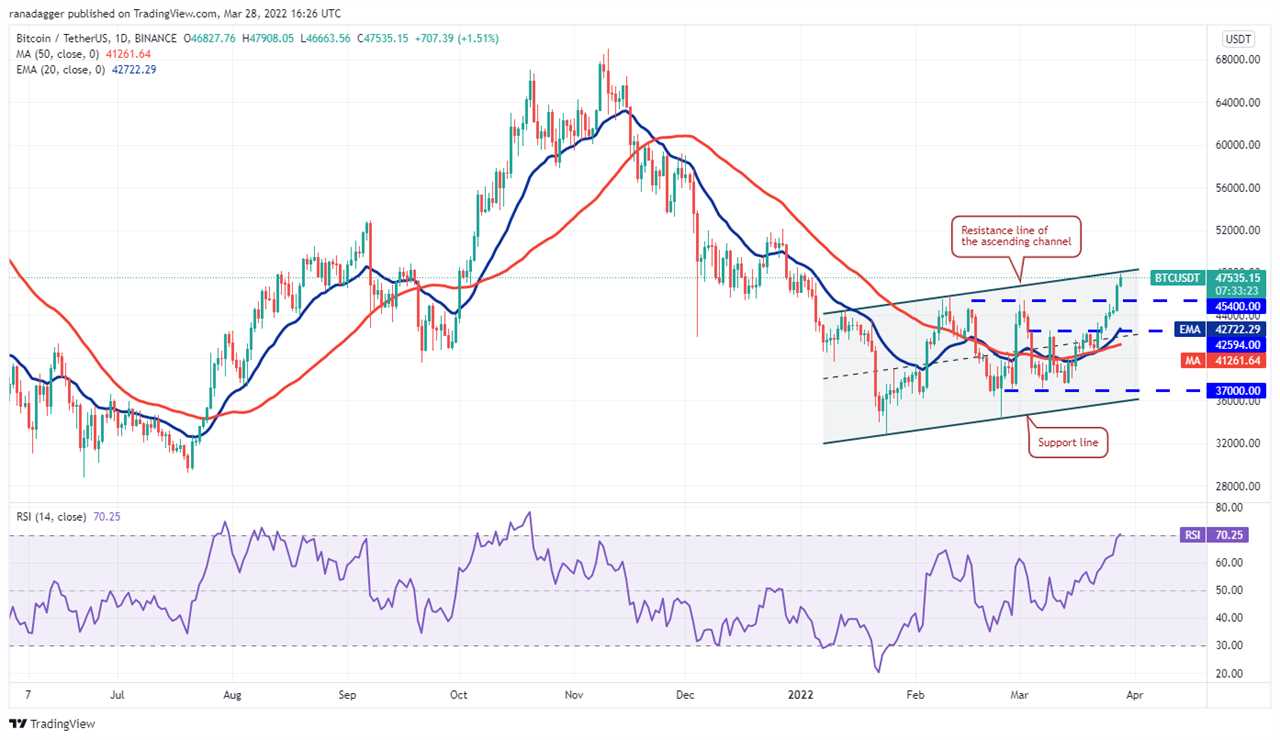 Price analysis 3/28: BTC, ETH, BNB, XRP, ADA, LUNA, SOL, AVAX, DOT, DOGE