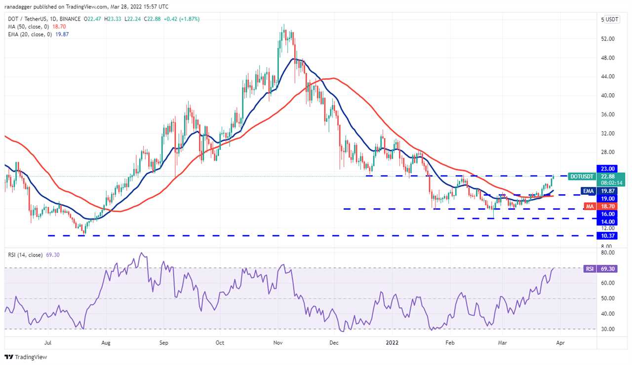 Price analysis 3/28: BTC, ETH, BNB, XRP, ADA, LUNA, SOL, AVAX, DOT, DOGE