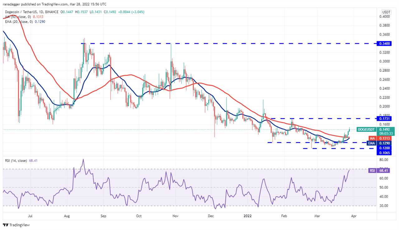 Price analysis 3/28: BTC, ETH, BNB, XRP, ADA, LUNA, SOL, AVAX, DOT, DOGE