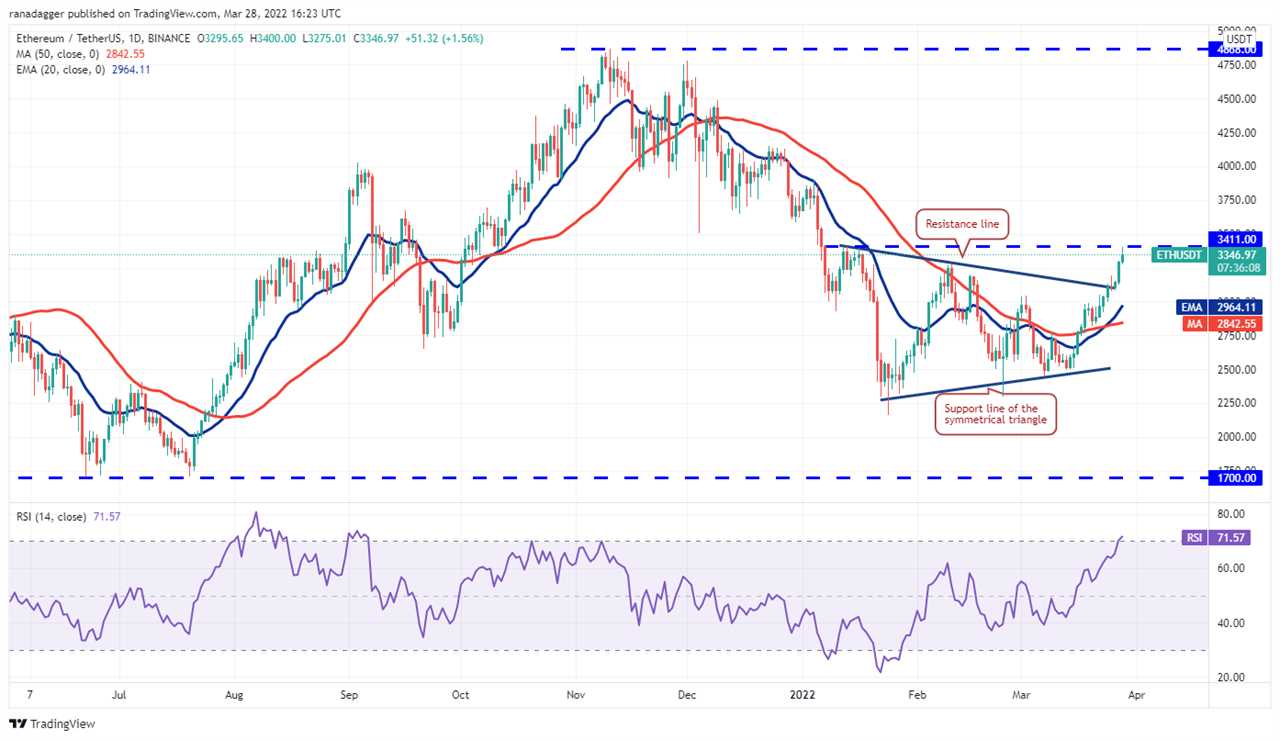 Price analysis 3/28: BTC, ETH, BNB, XRP, ADA, LUNA, SOL, AVAX, DOT, DOGE