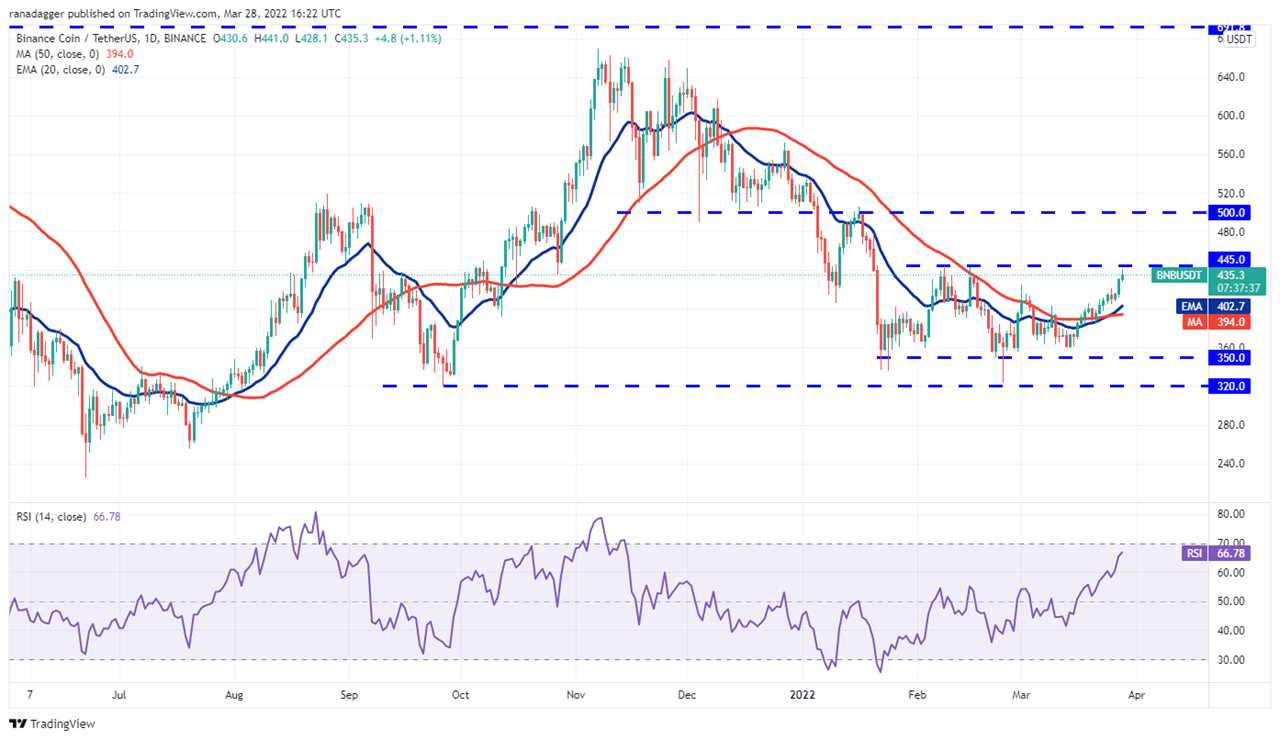 Price analysis 3/28: BTC, ETH, BNB, XRP, ADA, LUNA, SOL, AVAX, DOT, DOGE