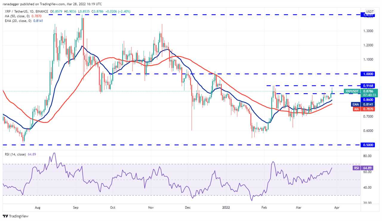 Price analysis 3/28: BTC, ETH, BNB, XRP, ADA, LUNA, SOL, AVAX, DOT, DOGE