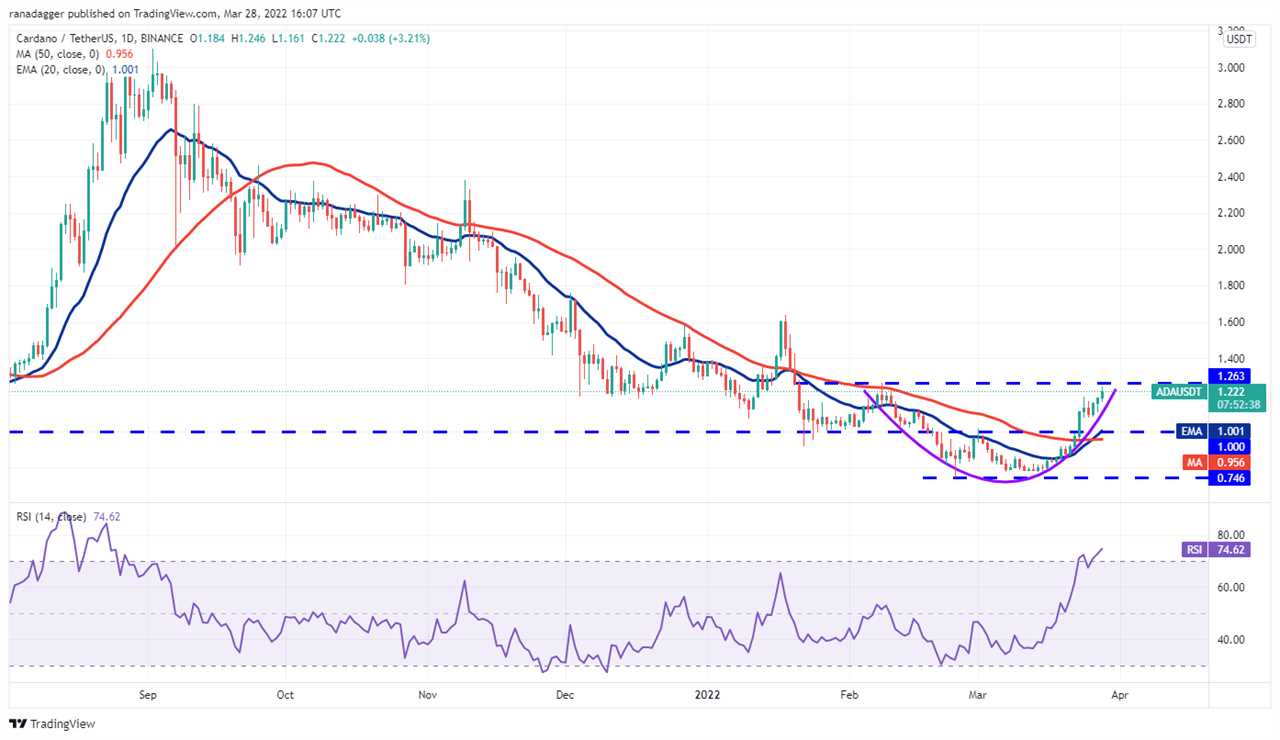 Price analysis 3/28: BTC, ETH, BNB, XRP, ADA, LUNA, SOL, AVAX, DOT, DOGE