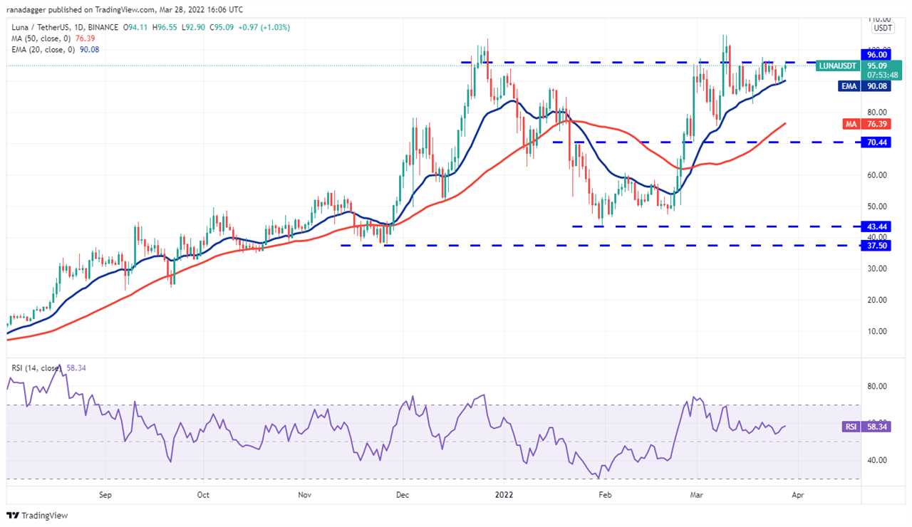 Price analysis 3/28: BTC, ETH, BNB, XRP, ADA, LUNA, SOL, AVAX, DOT, DOGE