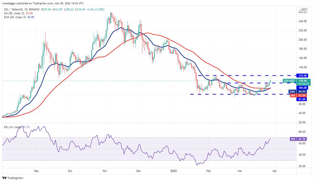 Price analysis 3/28: BTC, ETH, BNB, XRP, ADA, LUNA, SOL, AVAX, DOT, DOGE