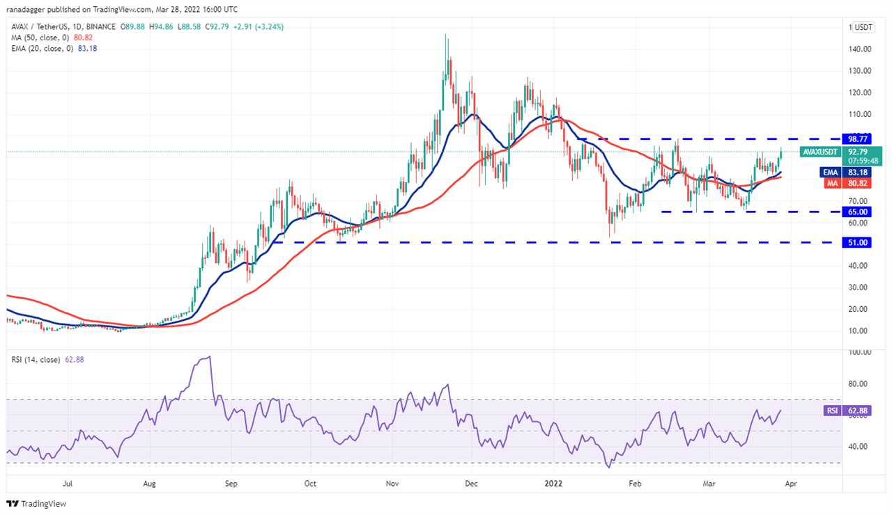 Price analysis 3/28: BTC, ETH, BNB, XRP, ADA, LUNA, SOL, AVAX, DOT, DOGE