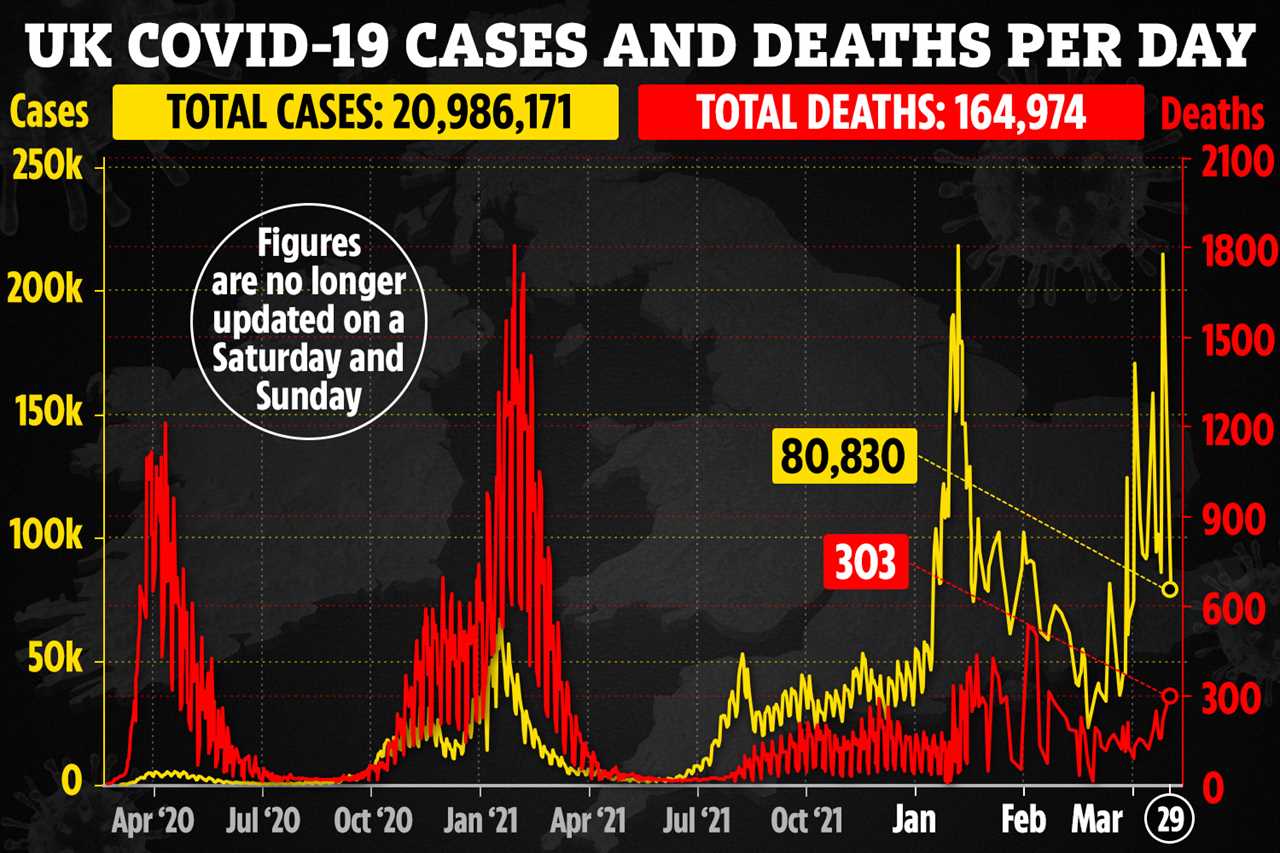 UK Covid cases drop 17% in a week with 80,830 new infections as 17,685 patients in hospital