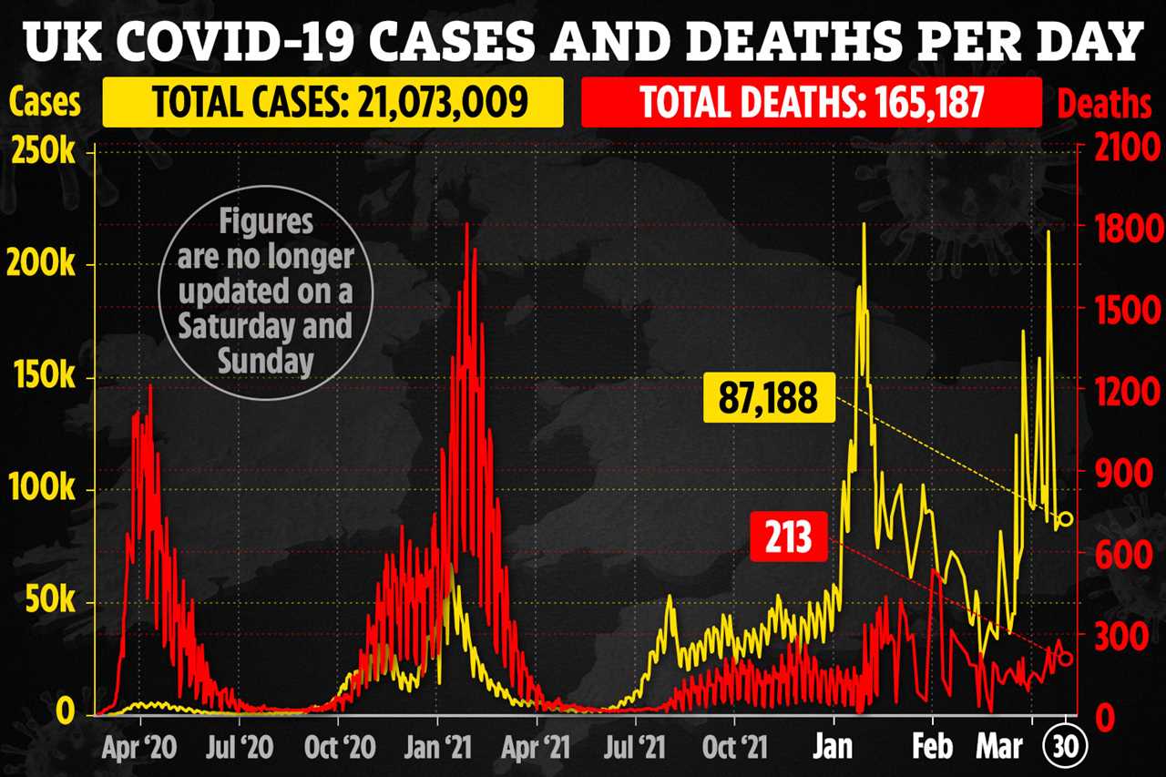 UK daily Covid cases fall 15% from last week with 87,188 new infections