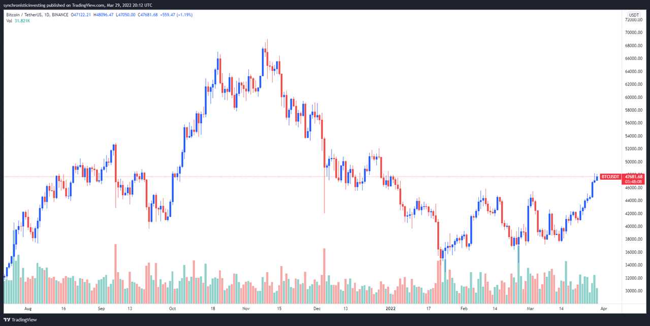 A retest is expected, but most analysts expect Bitcoin price to extend much higher