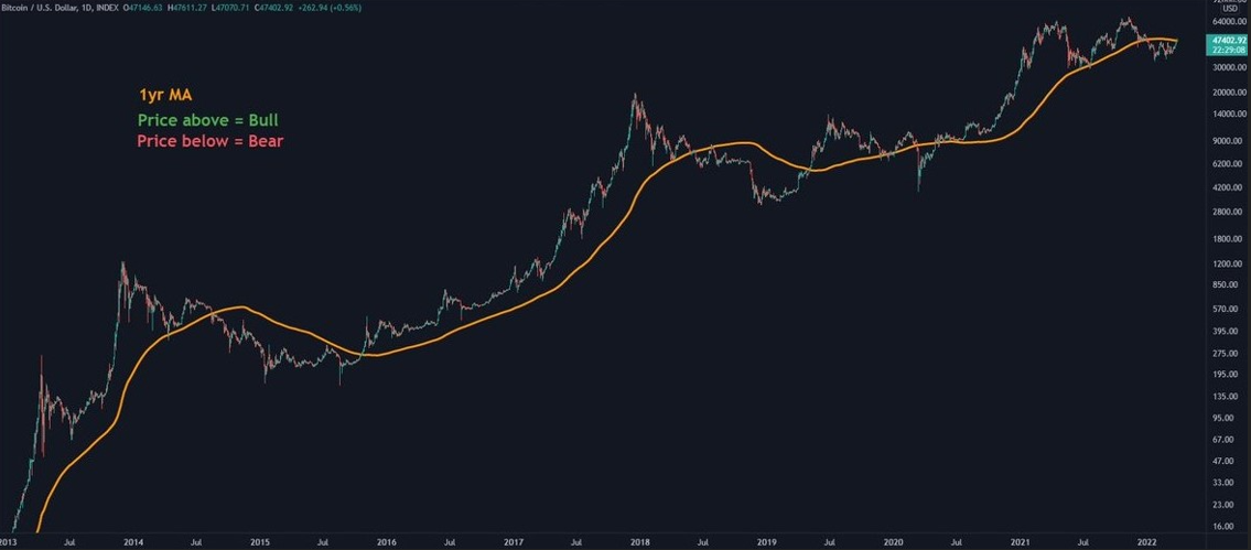 A retest is expected, but most analysts expect Bitcoin price to extend much higher