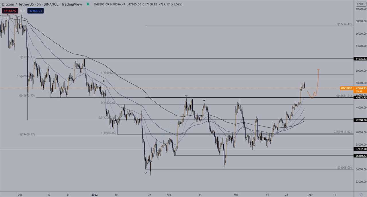 A retest is expected, but most analysts expect Bitcoin price to extend much higher